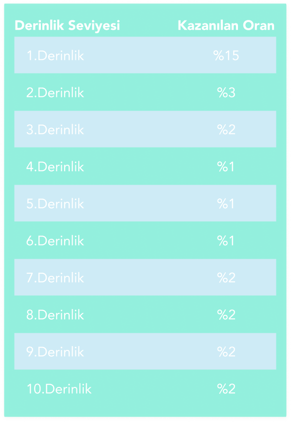 NFT Prim Dağılımı